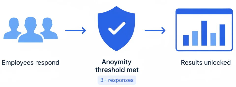 Respondent anonymity protection works in Feedback Pulse staff surveys - Survey results remain hidden until 3 responses are received