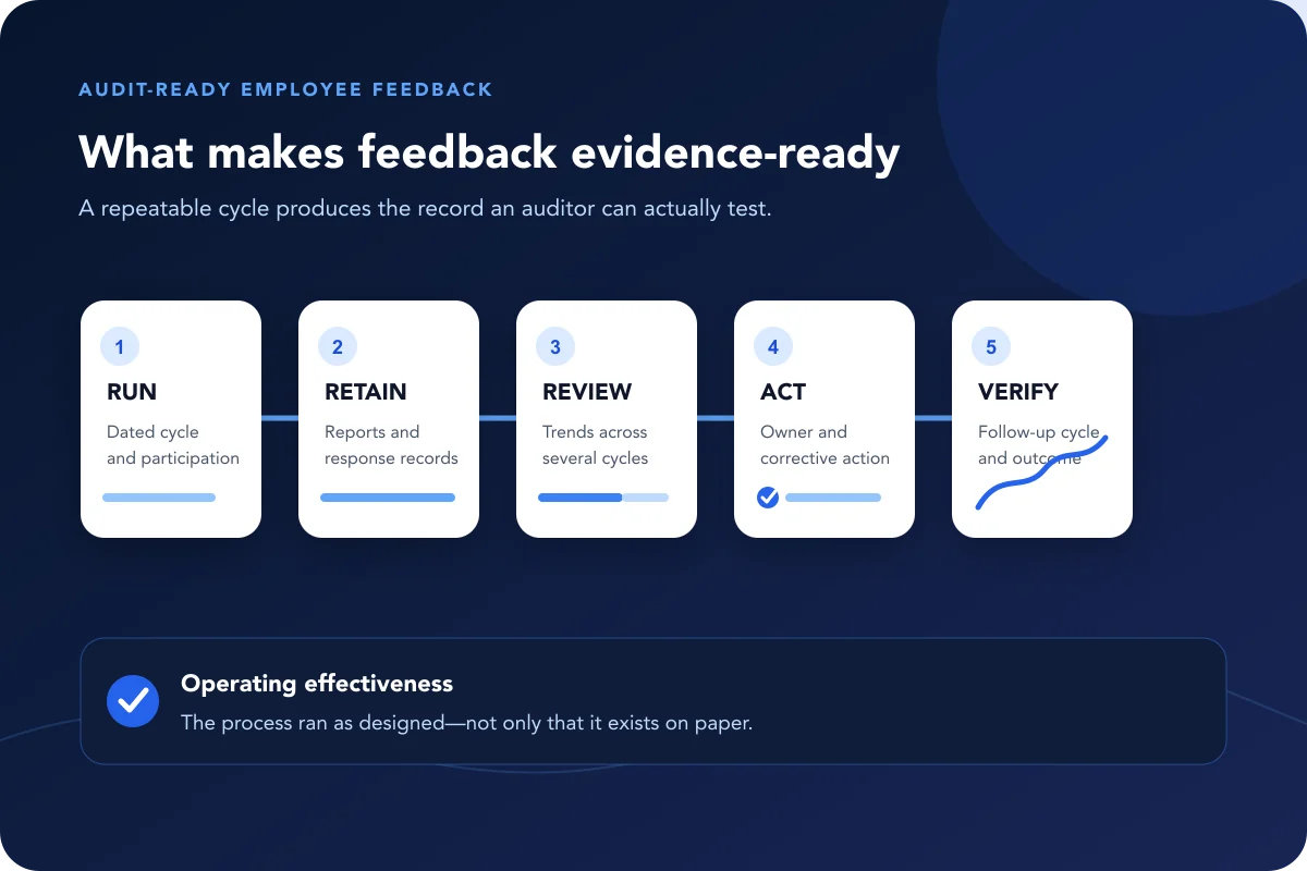 Five-step audit-ready employee feedback evidence loop: run, retain, review, act, and verify