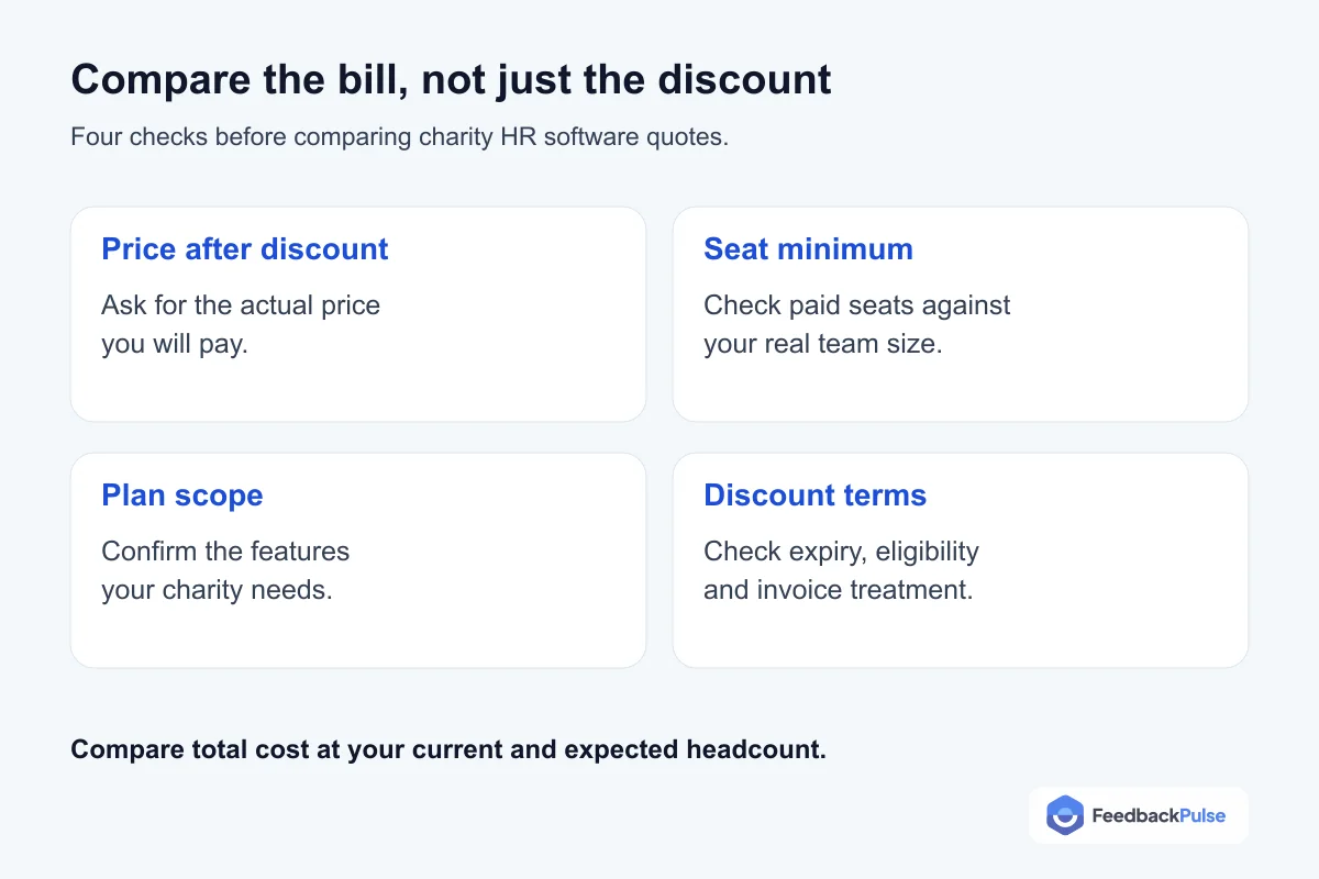 Four cost checks for charity HR software: discounted price, seat minimum, plan scope and discount terms