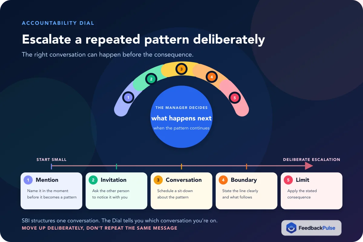 Five-stage Accountability Dial moving from Mention through Invitation, Conversation, Boundary, and Limit as a manager escalates a repeated pattern
