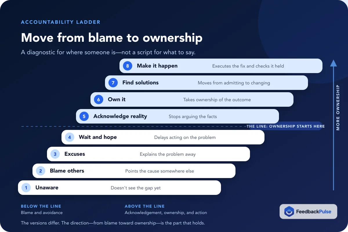 Eight-rung employee accountability ladder moving from unaware and blaming others below the line to acknowledging reality, ownership, solutions, and follow-through above it