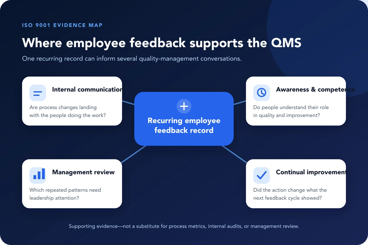Diagram mapping recurring employee feedback to ISO 9001 internal communication, awareness, management review, and continual improvement