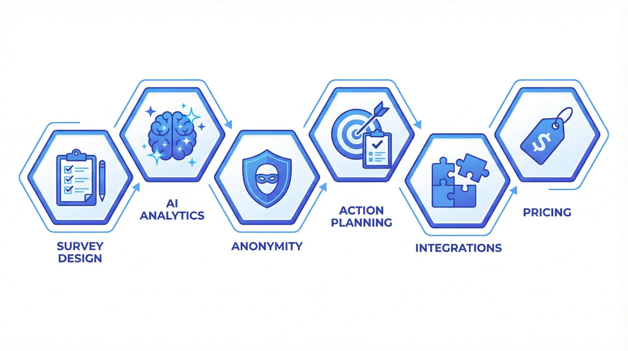 employee survey buying criteria: survey design, ai analytics, anonymity, action planning, integrations, pricing