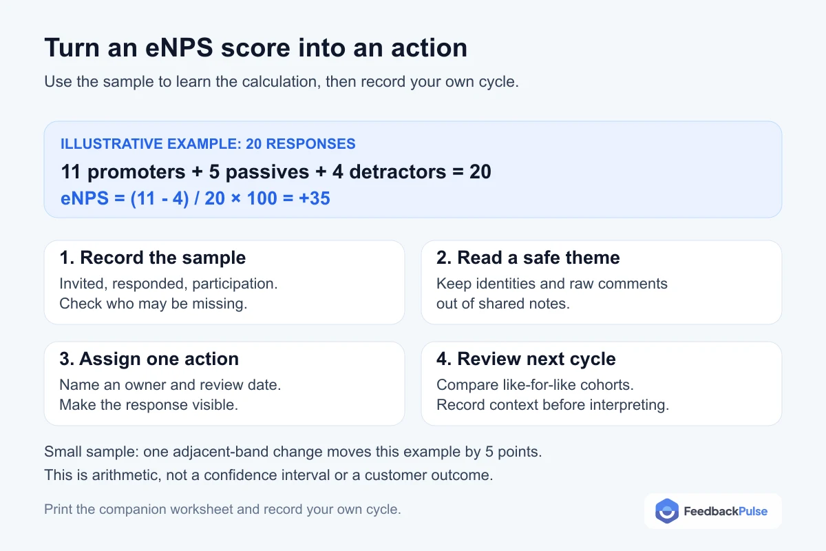 Illustrative eNPS calculation with 20 responses and a four-step worksheet for checking participation, choosing an action and reviewing the next cycle
