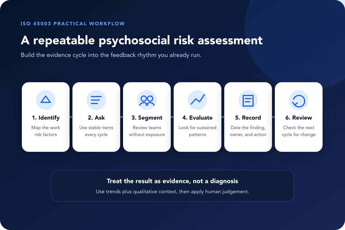 Six-step ISO 45003 psychosocial risk assessment workflow from identifying risk factors to reviewing the next cycle