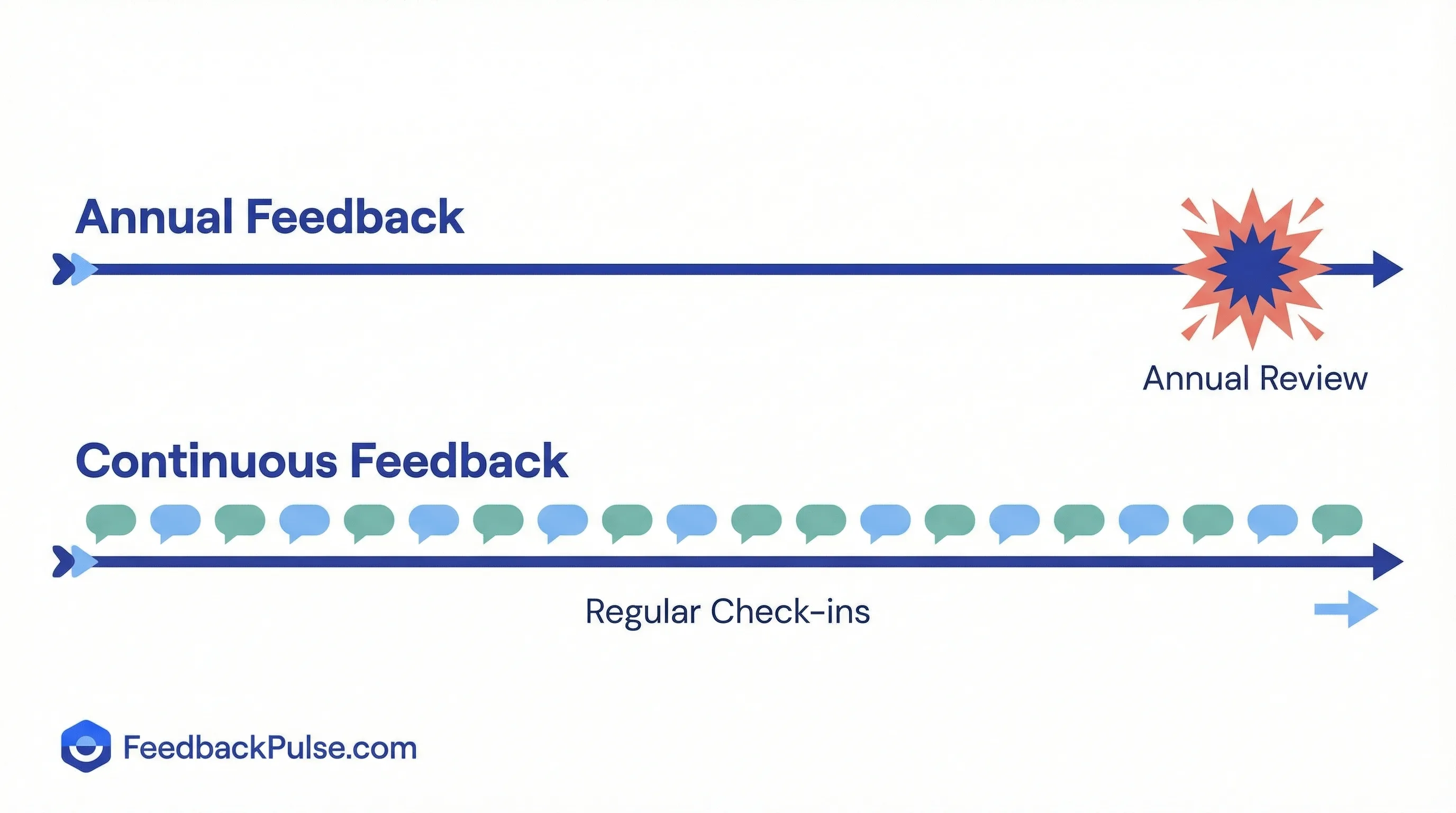 Timeline comparing annual performance review feedback versus continuous feedback through regular pulse surveys