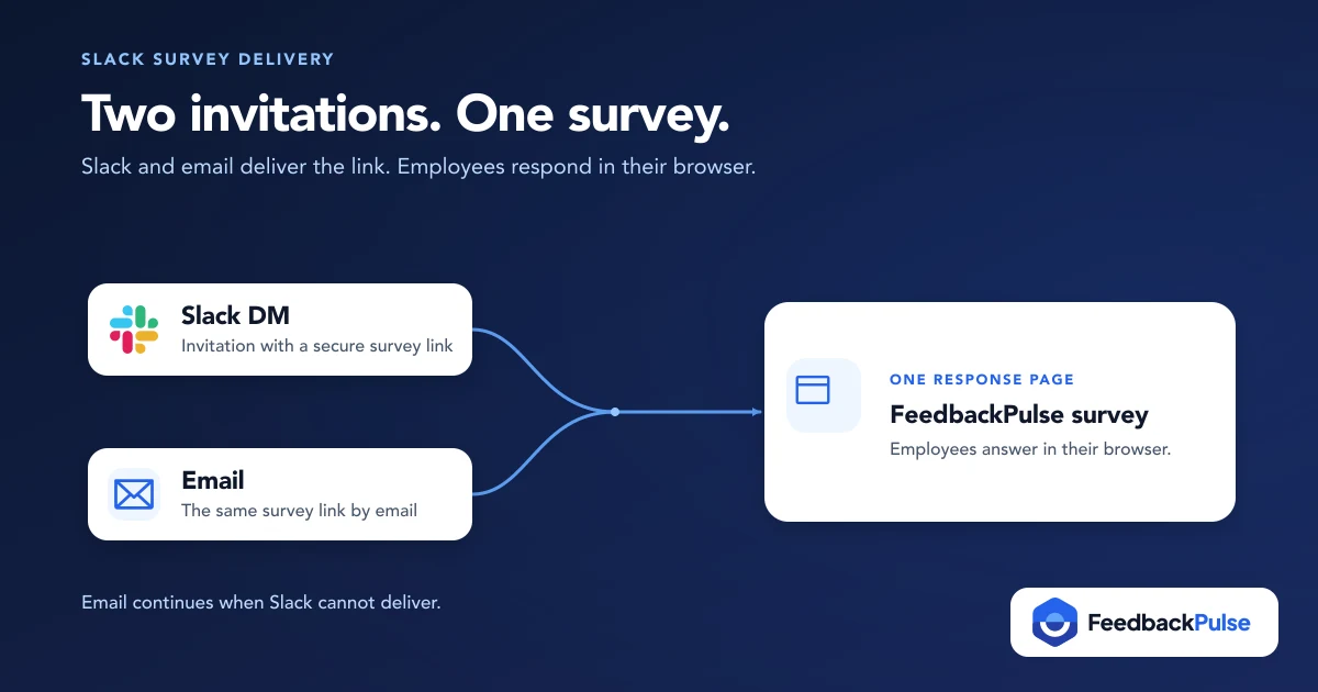 Two invitation routes, Slack direct message and email, converge on one FeedbackPulse browser survey; email continues when Slack cannot deliver.