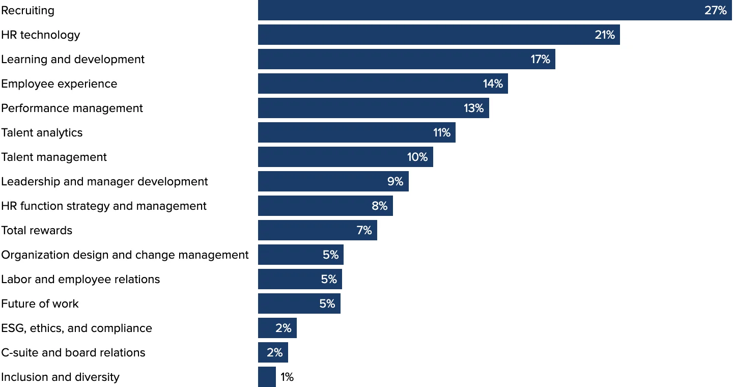 Bar chart: AI use by HR practice area in 2026. Recruiting 27%, HR technology 21%, Learning and development 17%, Employee experience 14%, Performance management 13%, and lower for other areas. Source: SHRM State of AI in HR 2026.