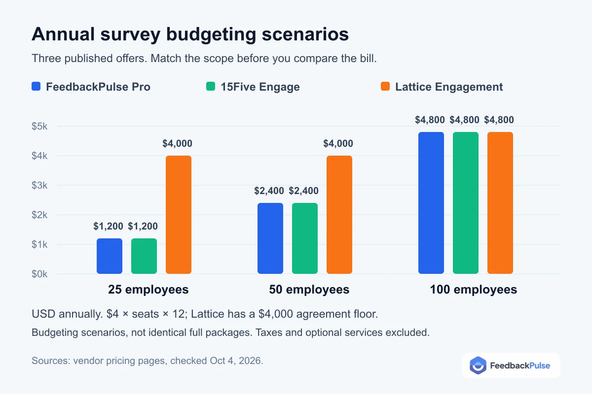 Annual survey budgeting scenarios at 25, 50 and 100 employees comparing FeedbackPulse Pro, 15Five Engage and Lattice Engagement with its annual minimum