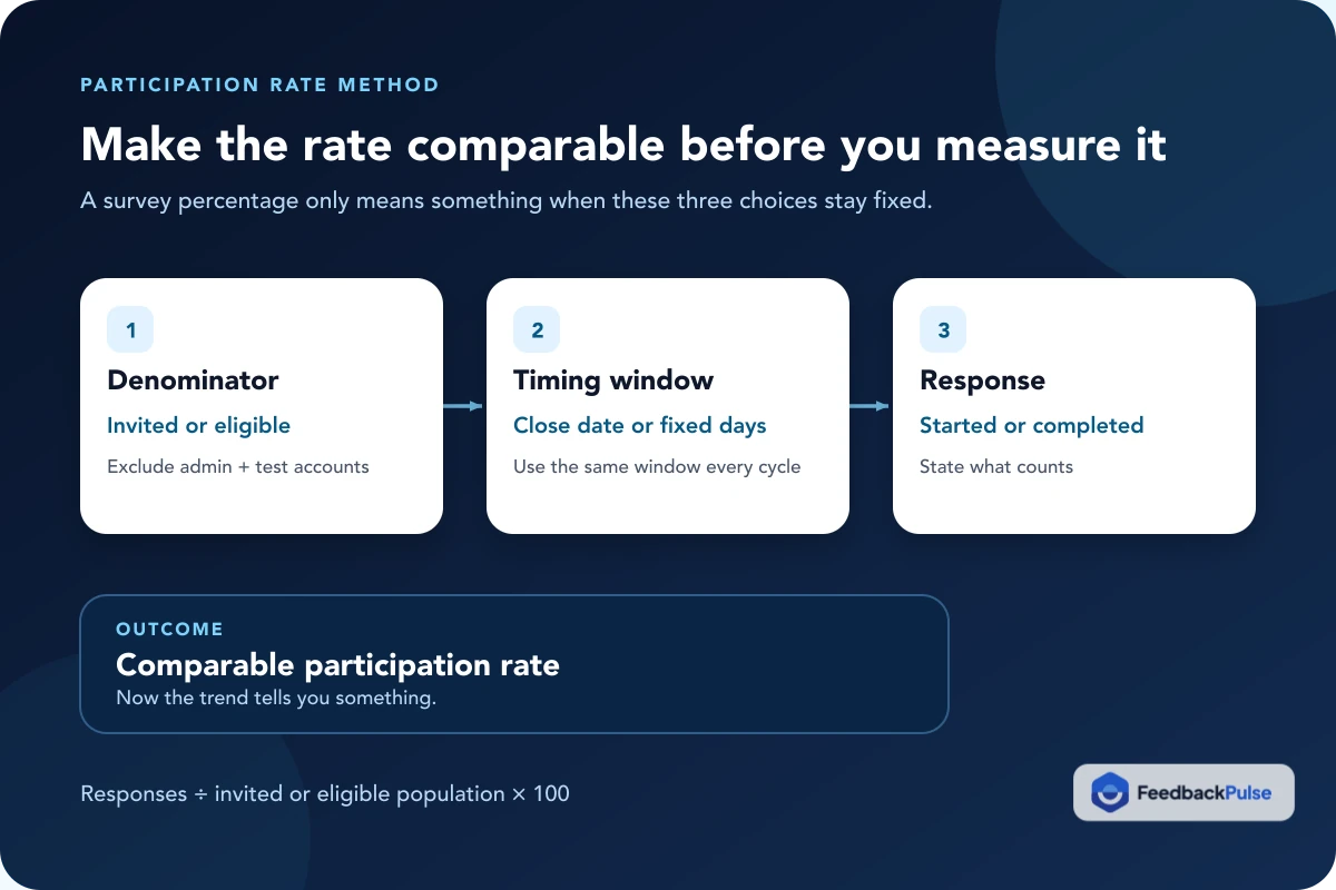 Three choices that make an employee survey participation rate comparable: denominator, timing window, and response definition