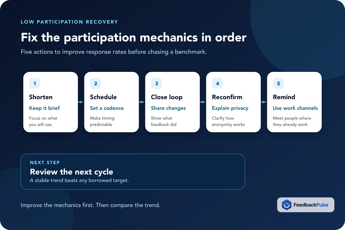 Five-step employee survey participation recovery sequence: shorten the survey, set a cadence, close the loop, explain anonymity, and send reminders where people work
