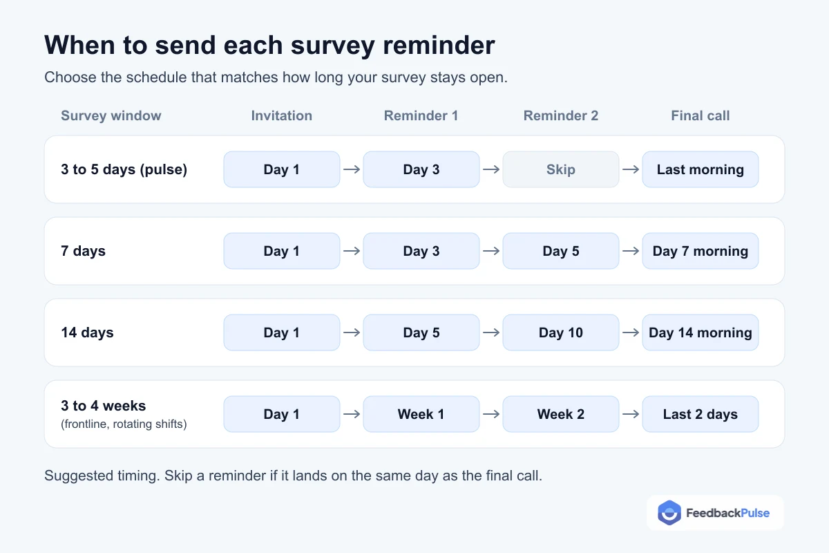 Four employee survey reminder schedules show invitation, reminder, and final-call timing for pulse, 7-day, 14-day, and frontline windows
