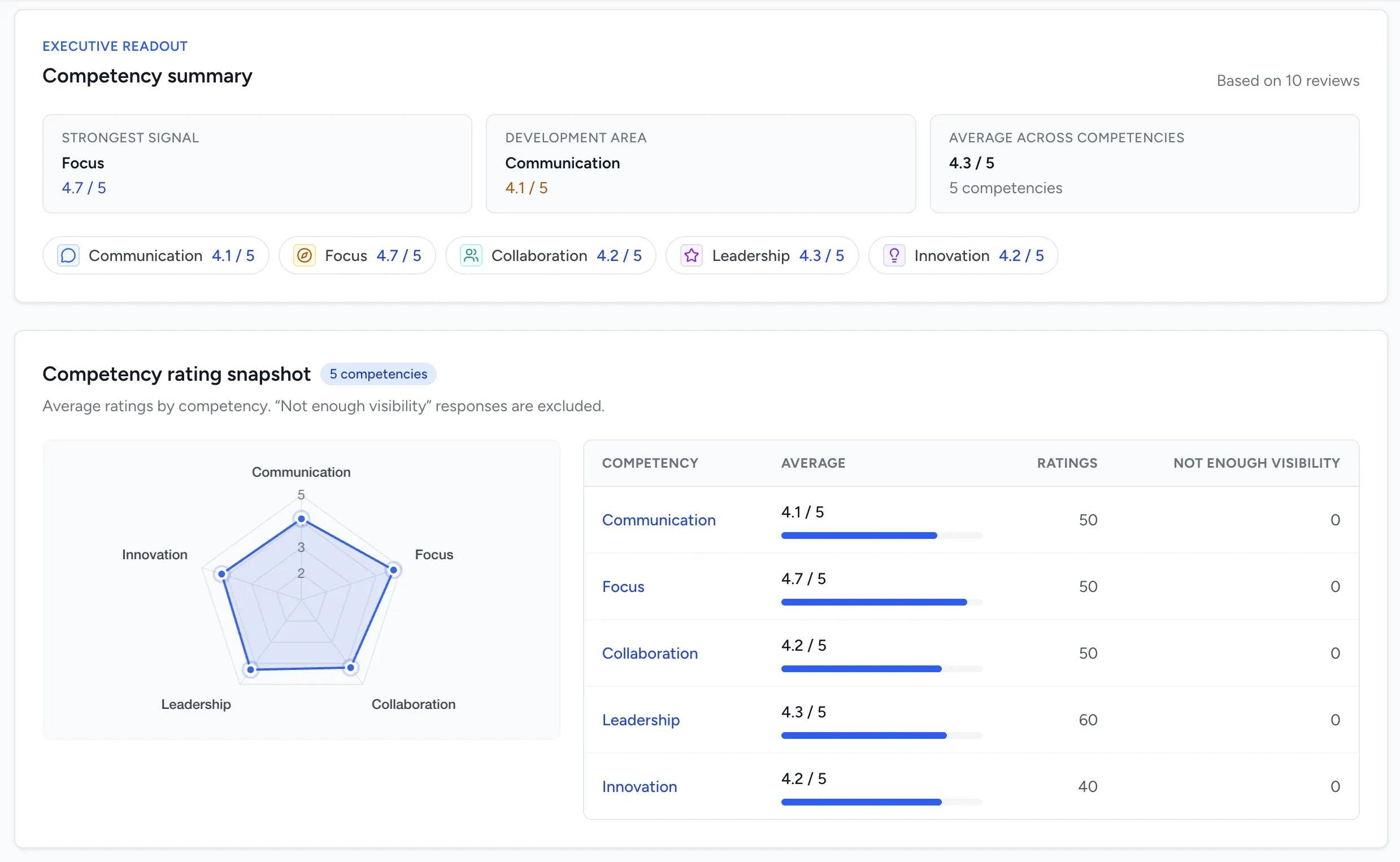 Peer review aggregated feedback page showing the Competency summary executive readout with strongest signal, development area, and average across competencies, plus the Competency rating snapshot radar chart and table